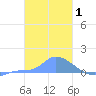 Pulap Atoll tide chart for Tuesday, February 1, 2022