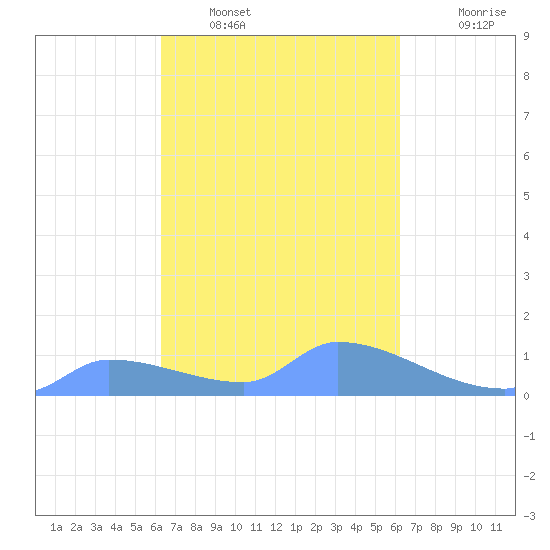 Pulap Atoll tide chart for Sunday, February 20, 2022