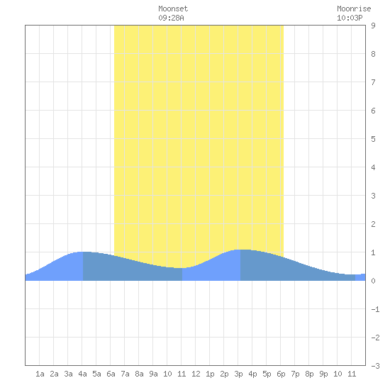 Pulap Atoll tide chart for Monday, February 21, 2022