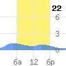 Pulap Atoll tide chart for Tuesday, February 22, 2022