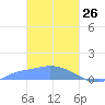 Pulap Atoll tide chart for Saturday, February 26, 2022