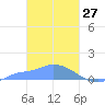 Pulap Atoll tide chart for Sunday, February 27, 2022