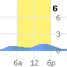 Pulap Atoll tide chart for Sunday, February 6, 2022