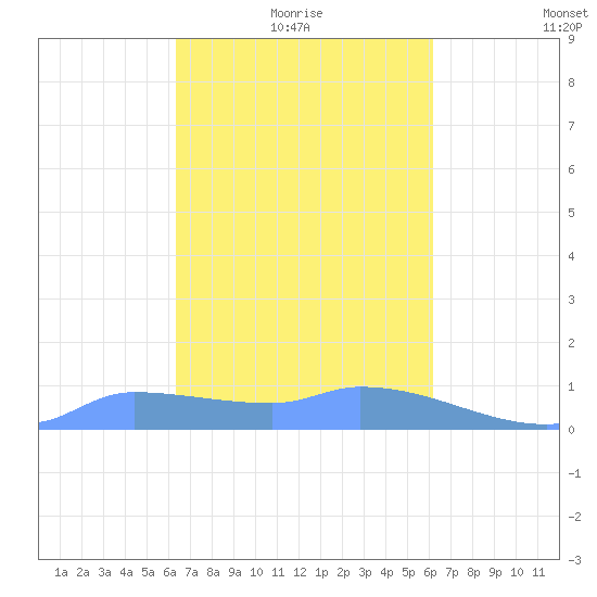 Pulap Atoll tide chart for Monday, February 7, 2022