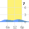 Pulap Atoll tide chart for Monday, February 7, 2022