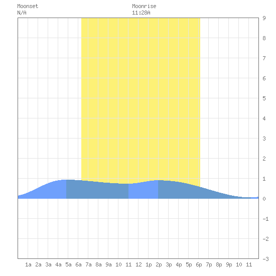 Pulap Atoll tide chart for Tuesday, February 8, 2022