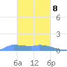Pulap Atoll tide chart for Tuesday, February 8, 2022