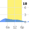 Pulap Atoll tide chart for Thursday, March 10, 2022
