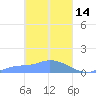 Pulap Atoll tide chart for Monday, March 14, 2022