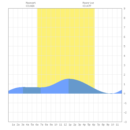 Pulap Atoll tide chart for Tuesday, March 15, 2022