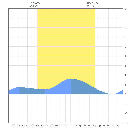 Pulap Atoll tide chart for Wednesday, March 16, 2022