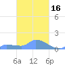Pulap Atoll tide chart for Wednesday, March 16, 2022