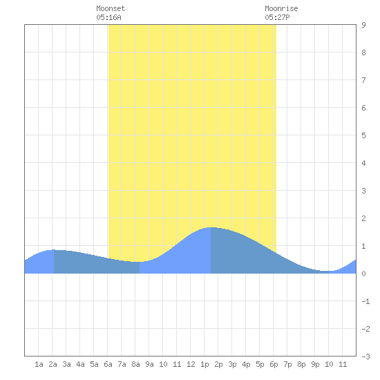 Pulap Atoll tide chart for Thursday, March 17, 2022
