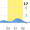 Pulap Atoll tide chart for Thursday, March 17, 2022