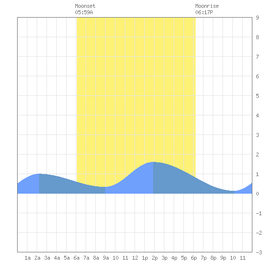 Pulap Atoll tide chart for Friday, March 18, 2022
