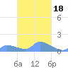 Pulap Atoll tide chart for Friday, March 18, 2022
