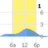Pulap Atoll tide chart for Tuesday, March 1, 2022
