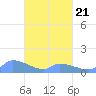 Pulap Atoll tide chart for Monday, March 21, 2022