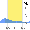 Pulap Atoll tide chart for Wednesday, March 23, 2022