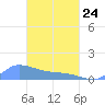 Pulap Atoll tide chart for Thursday, March 24, 2022