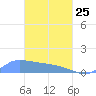 Pulap Atoll tide chart for Friday, March 25, 2022