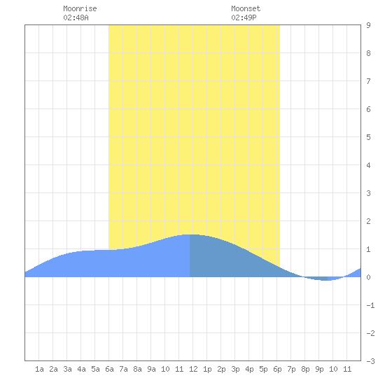 Pulap Atoll tide chart for Monday, March 28, 2022