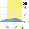 Pulap Atoll tide chart for Monday, March 28, 2022