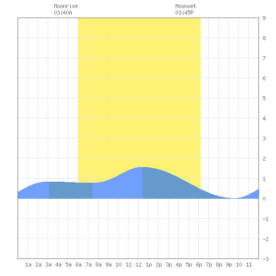 Pulap Atoll tide chart for Tuesday, March 29, 2022