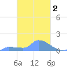 Pulap Atoll tide chart for Wednesday, March 2, 2022