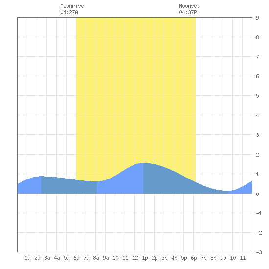 Pulap Atoll tide chart for Wednesday, March 30, 2022