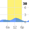 Pulap Atoll tide chart for Wednesday, March 30, 2022