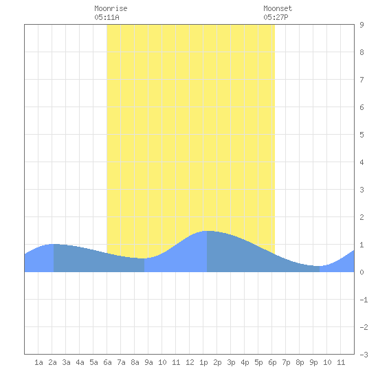 Pulap Atoll tide chart for Thursday, March 31, 2022