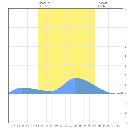 Pulap Atoll tide chart for Thursday, March 3, 2022
