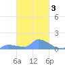Pulap Atoll tide chart for Thursday, March 3, 2022