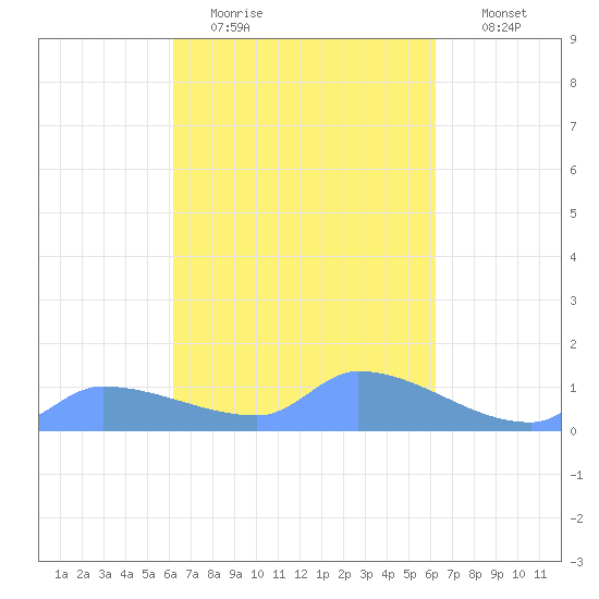 Pulap Atoll tide chart for Saturday, March 5, 2022