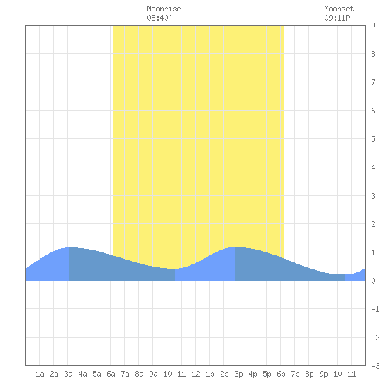 Pulap Atoll tide chart for Sunday, March 6, 2022