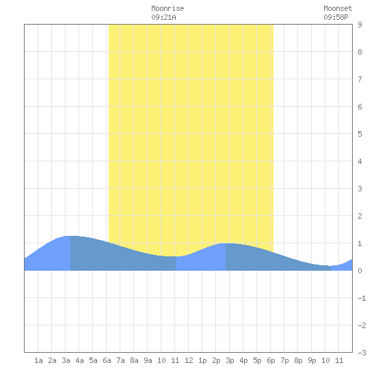 Pulap Atoll tide chart for Monday, March 7, 2022