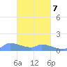 Pulap Atoll tide chart for Monday, March 7, 2022
