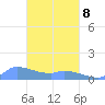 Pulap Atoll tide chart for Tuesday, March 8, 2022