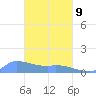 Pulap Atoll tide chart for Wednesday, March 9, 2022
