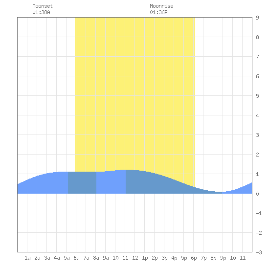 Pulap Atoll tide chart for Monday, April 11, 2022