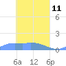 Pulap Atoll tide chart for Monday, April 11, 2022