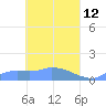 Pulap Atoll tide chart for Tuesday, April 12, 2022