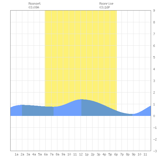 Pulap Atoll tide chart for Wednesday, April 13, 2022