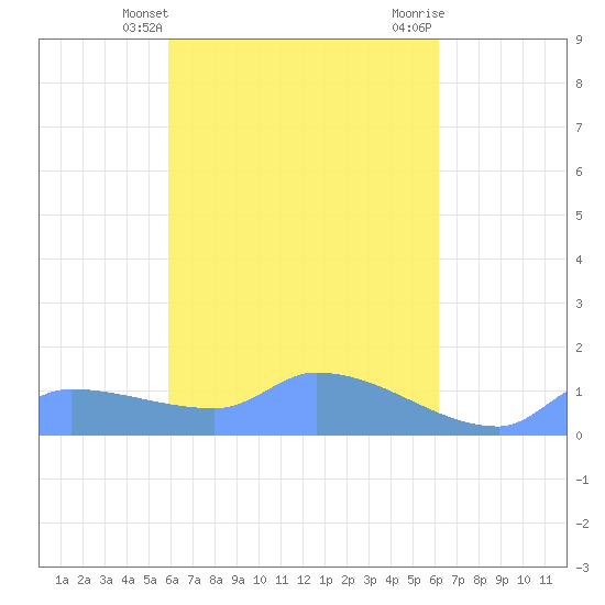 Pulap Atoll tide chart for Thursday, April 14, 2022