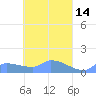 Pulap Atoll tide chart for Thursday, April 14, 2022