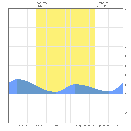 Pulap Atoll tide chart for Sunday, April 17, 2022