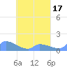 Pulap Atoll tide chart for Sunday, April 17, 2022