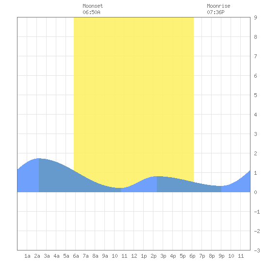 Pulap Atoll tide chart for Monday, April 18, 2022