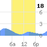 Pulap Atoll tide chart for Monday, April 18, 2022